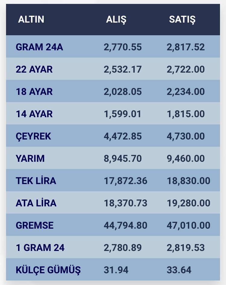 Konya’da altın fiyatları ve güncel döviz kurları I 22 Ağustos 2024 8